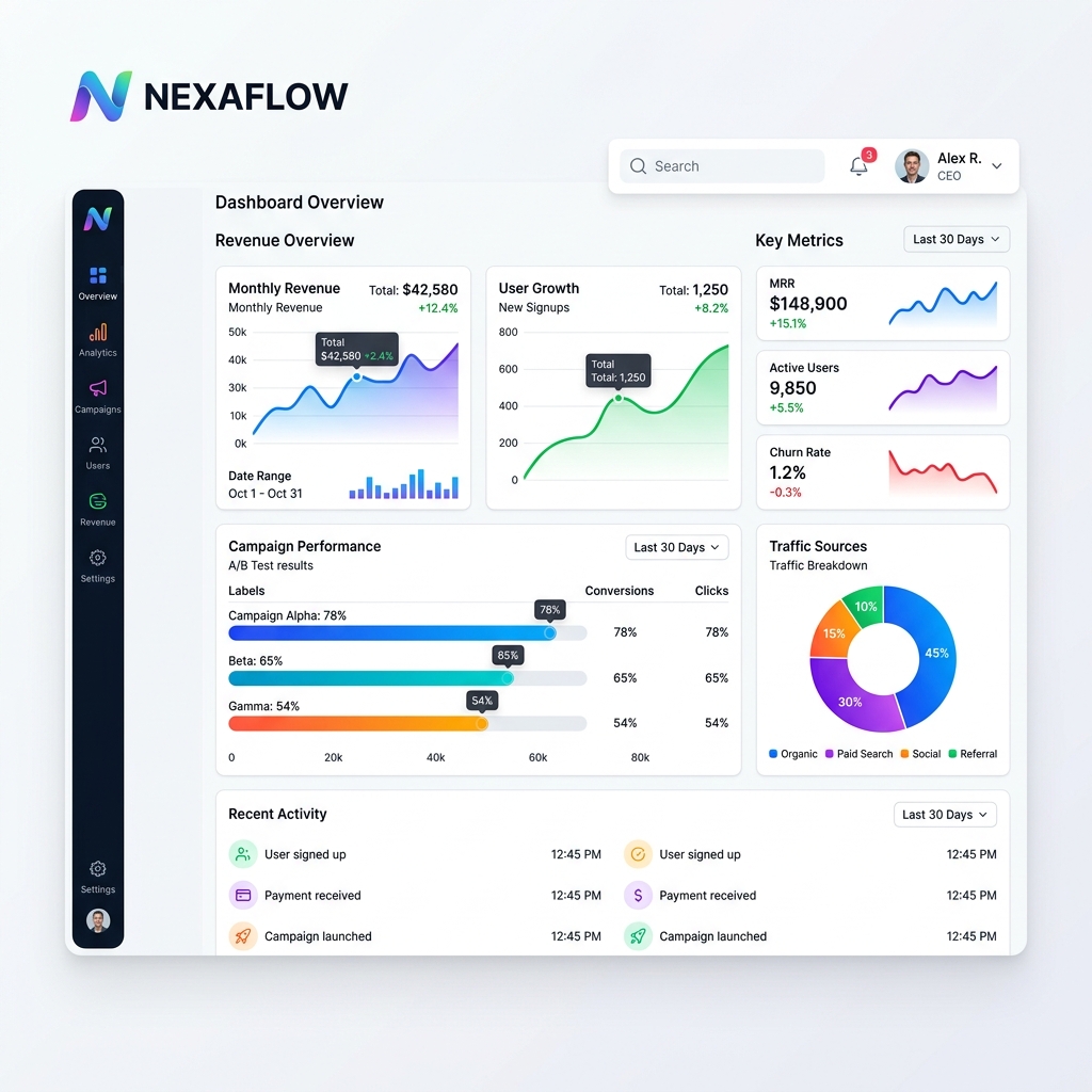 Dashboard and aging overview